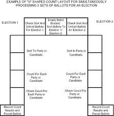 Preparation For Ballot Count