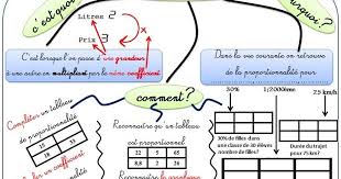Carte Mentale Sur La Proportionnalite Classe De 4eme Dans C Est Quoi Les Deux Grande Carte Mentale Carte Mentale Maths Proportionnalite