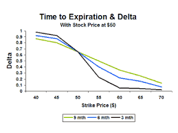 If you want to read more information about. What Is The Relationship Between Time To Expiry And Delta Quantitative Finance Stack Exchange