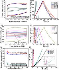 Buckwheat Husk Derived Hierarchical Porous Nitrogen Doped Carbon Materials For High Performance Symmetric Supercapacitor Springerlink