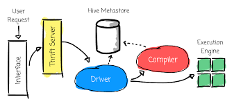 Image result for Apache Hive architecture
