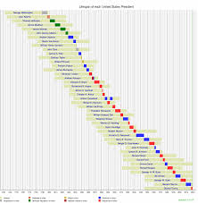 lifespan timeline of presidents of the united states wikipedia