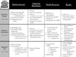 road to revolution graphic organizer worksheets tpt