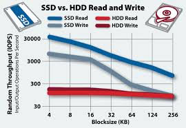 Ssd And Hdd Speed
