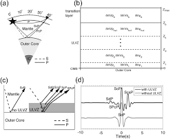 Then you need to see this list. A Geometric Ray Paths For Pcp And Scp Waves At An Epicentral Distance Download Scientific Diagram
