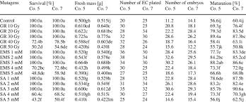 effect of mutagens on survival rate and fresh mass of ec