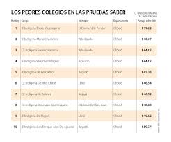 Contiene la información del correo electrónico para la realización de notificaciones judiciales dispuesto por el icfes. Estos Son Los 50 Colegios Con Los Peores Resultados De Las Pruebas Saber 11 De 2019