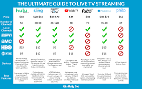 Live Tv Streaming How The Competition Really Stacks Up