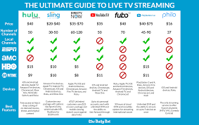 live tv streaming how the competition really stacks up