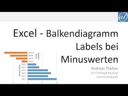 Excel 429 Beschriftungen Beim Balkendiagramm Mit Minuszahlen Youtube