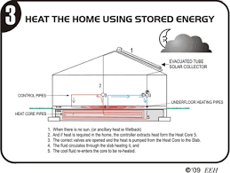 Underfloor Solar Heating Solar Solar Heating Solar Collector