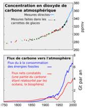 Par conséquent, ces gaz à effet de serre auront un long effet sur le réchauffement de la planète après qu'ils aient été émis. Gaz A Effet De Serre Wikipedia
