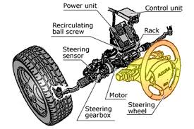 In almost all modern vehicles, electric power steering is in use. Electric Power Steering Systems Wingate Motors