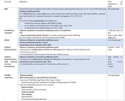International myeloma working group consensus criteria for response and minimal residual disease. Epos Trade