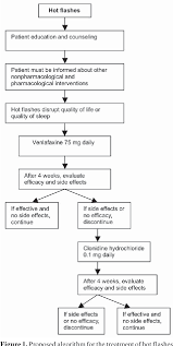 The difference between premature menopause and early menopause is when it happens. Figure 1 From Symptoms And Treatment In Cancer Therapy Induced Early Menopause Semantic Scholar