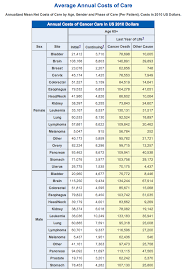 Maybe you would like to learn more about one of these? How Much Does Cancer Treatment Actually Cost The Cost Of Cancer