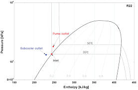 Pressure Enthalpy Diagram For R 22 Showing Inlet And Outlet