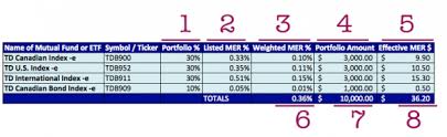 Investing Series How Do I Set Up An Index Fund Portfolio