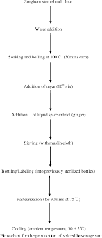 Figure 2 From Nutritional Composition Of A Non Alcoholic
