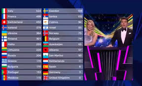 El logo de eurovisión 2021 seguía en la sintonía del círculo de colores que ya se presentó para róterdam 2020, pero toma una nueva idea como punto de partida. Resultados De Eurovision 2021 Asi Ha Quedado La Clasificacion Del Festival Musica Los40