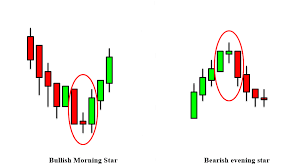 Forex Morning And Evening Star How To Trade The Morning