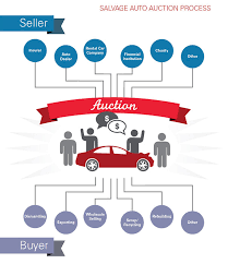 Bidgolive.com is a web portal designed for an online vehicle shoppers who want to buy a car from insurance auto auctions. How Does An Insurance Auto Auction Work Visualize Verisk Analytics