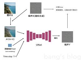 Stable Diffusion 图片生成原理简述« bang's blog