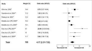 Risk Of Pregnancy Complications For Low Protein Z Levels