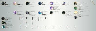 Warframe Progression Chart A General Flow Warframe