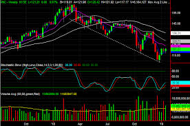 3 Big Stock Charts For Thursday Fiserv Pfizer And Pnc