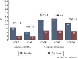 Learn about side effects, warnings, and more. Why Colchicine Should Continue To Be The First Line Therapy For Acute And Recurrent Pericarditis Revista Espanola De Cardiologia English Edition