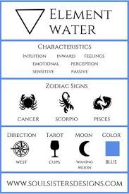 The water, air, earth, and fire elements are associated with the zodiac signs representing people's characteristics. The Four Elements Of The Zodiac Zodiac Water Element Zodiac Signs Cancer