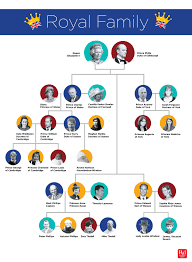 Royal Family Tree This Chart Explains It All Readers Digest