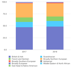 Recalibrating Dna Ethnicity Estimates Genealogy Gems