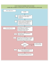 Malaysian protocol for halal meat and poultry productions. C9851fd25e0ecd4830688dc0e6cd2cd9 Customs Government