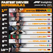 The only russian driver on the formula 1 drivers 2020 list has been competing in this championship since 2014. Formula 1 S Newest Fastest Of All Time List Is Laughable Grand Prix 247