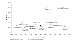 ← 泛自闭症障碍 (autism spectrum disorder) introducing david & goliath (2013) →. Prevalence Of Obesity In Adults In Malaysia By Year Of Study Download Scientific Diagram