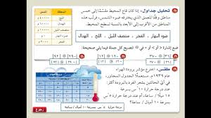 حل درس مقارنة الاعداد الصحيحة و ترتيبها للصف الاول متوسط ف 1 Youtube