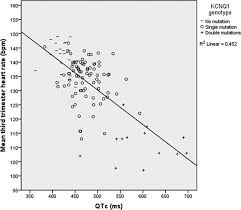 Third Trimester Fetal Heart Rate Predicts Phenotype And