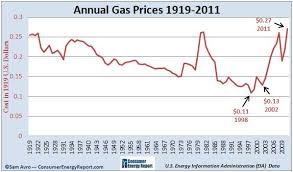 The charts above use the standard gas price given by gasnow.org. Gas Prices Did They Really Change Kyle S Blog