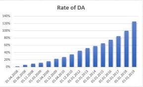 Da Chart For State Govt Employees Archives Wbpay In