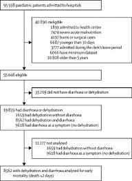 This is because their smaller bodies are more vulnerable to dehydration. Risk Factors For Mortality And Effect Of Correct Fluid Prescription In Children With Diarrhoea And Dehydration Without Severe Acute Malnutrition Admitted To Kenyan Hospitals An Observational Association Study The Lancet Child