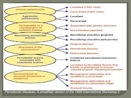 Periodontal Diesase Classification Presentation