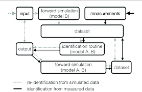 4 Parameter Identification Flow Chart Illustrating Re