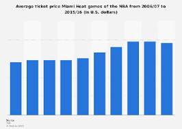 Nba Miami Heat Average Ticket Price 2006 2016 Statista