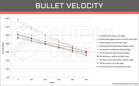 270 wsm bullet drop chart bedowntowndaytona com