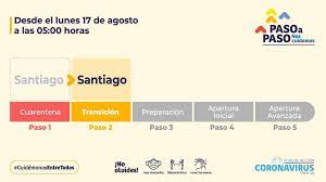 No se informaron retrocesos durante esta jornada. Ministerio De Salud On Twitter La Comuna De Santiago Desde El Lunes 17 De Agosto Pasa A La Fase 2 De Transicion Recuerda Que Debes Salir Siempre Con Tu Mascarilla Y