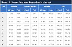 avios award chart travel is free