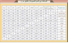 كم تبعد عفيف عن الرياض و القصيم و الطائف و مكة و الدوادمي و المهد و بريدة البرونزية