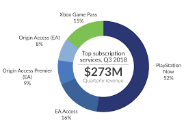 Playstation Now Is Leading The Game Subscription Market